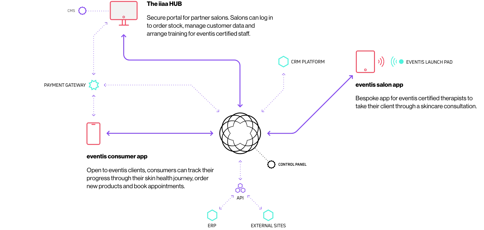 Radiiance Ecosystem